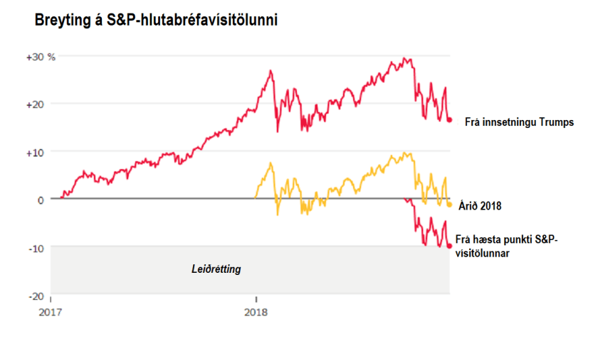 Leiðrétting á SogP vísitölunni
