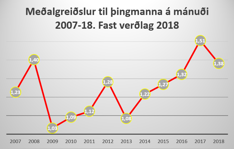 Meðalgreiðslur til þingmanna á mánuði 2007-18