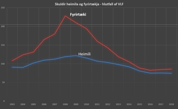 Skuldir heimila og fyrirtækja