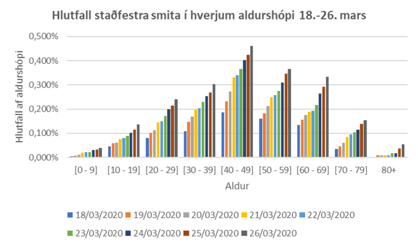 Hlutfall smitaðra eftir aldri 26.3.
