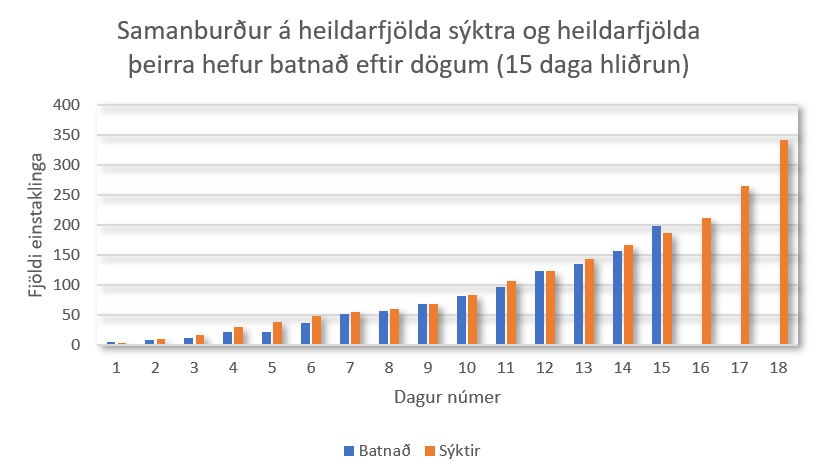 Sýktir vs batnað