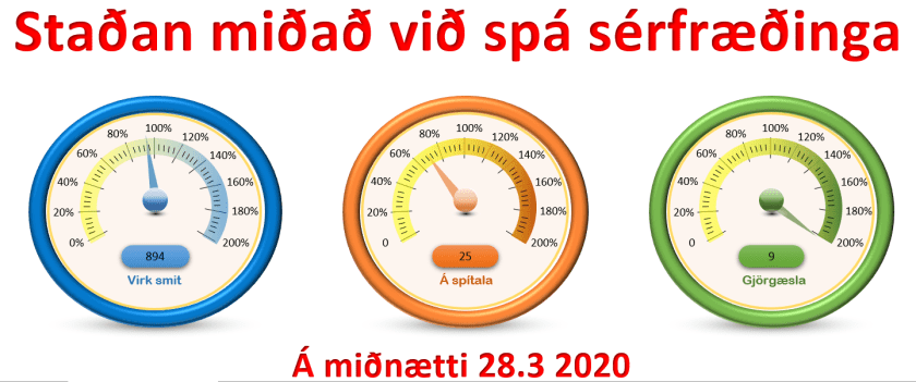 Staðan 28.3.
