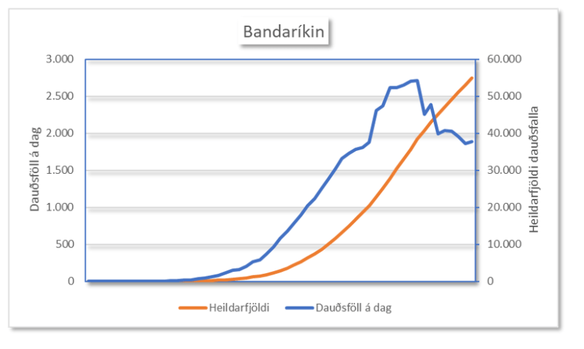 Bandaríkin 28.4