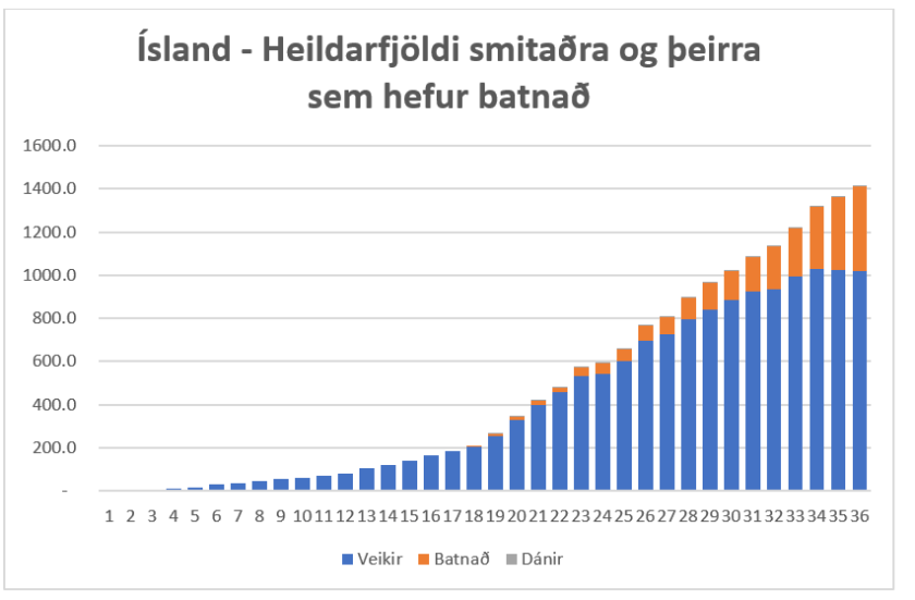 Ísland smitaðir