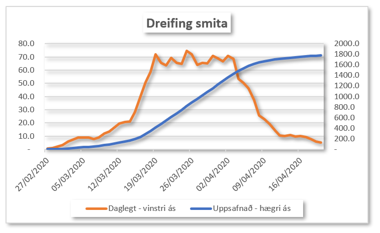 Dreifing smita og S kúrva