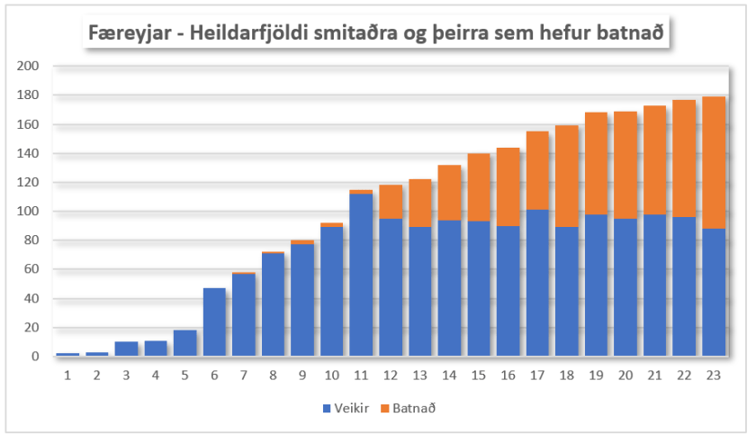 Færeyjar smitaðir
