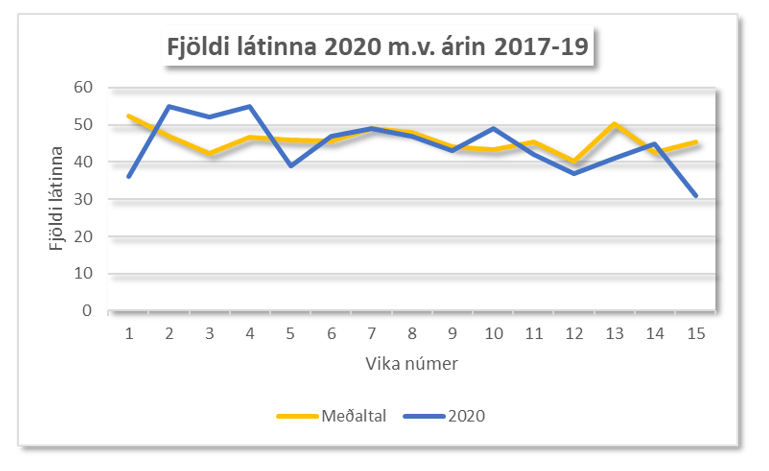 Fjöldi látinna 15 vikur