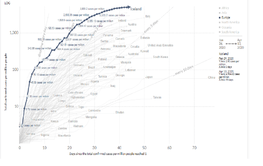 Fjöldi staðfestra smita á milljón þróun