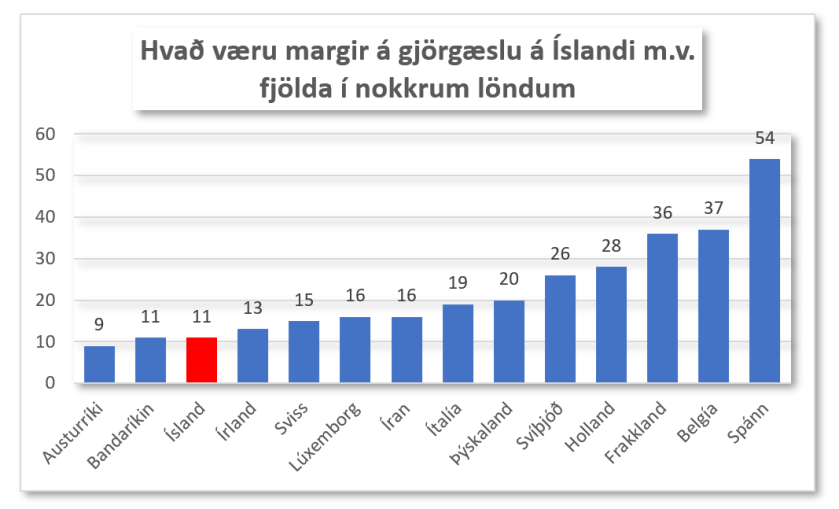 Gjörgæsla mv aðrar þjóðir