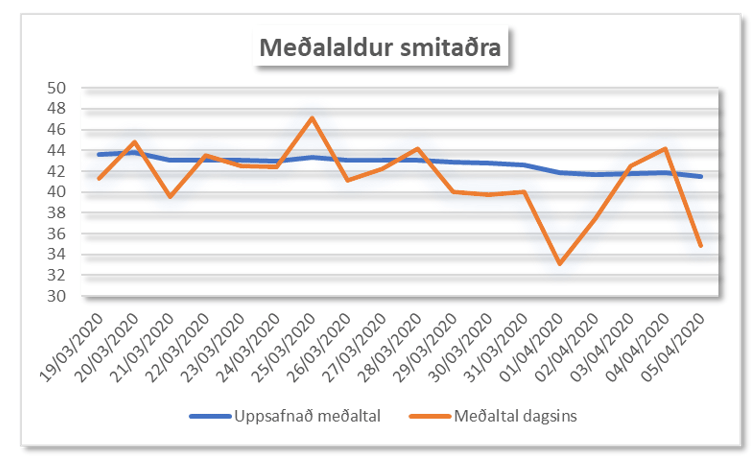 Meðalaldur smitaðra á Íslandi
