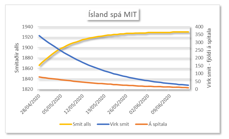 MIT Íslands spá