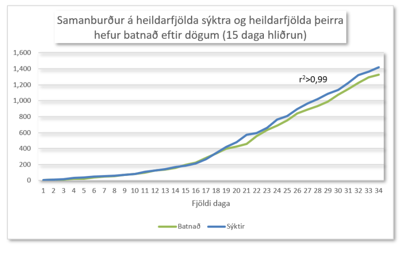 Sýktir og batnað 18.4