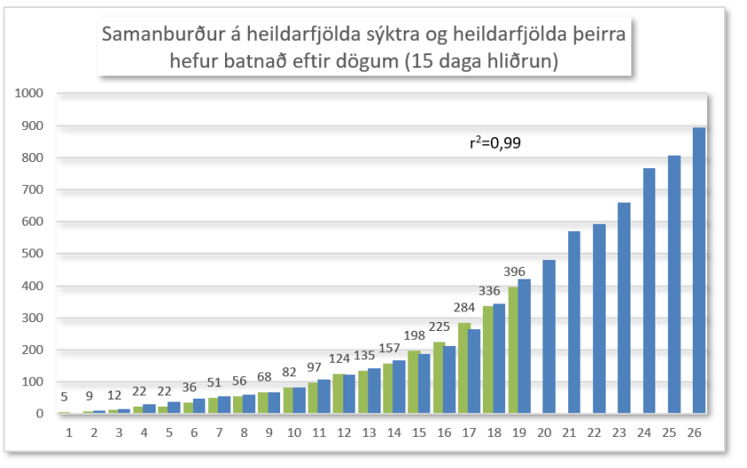 Sýktir og batnaðir
