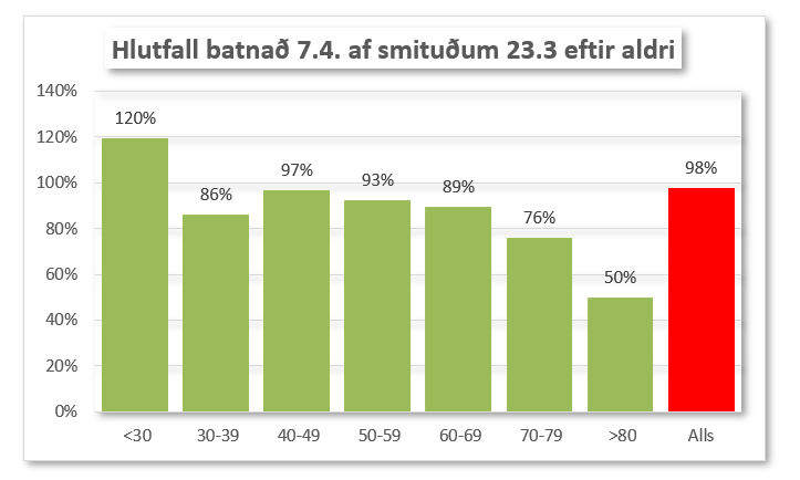 Smitaðir eftir aldri