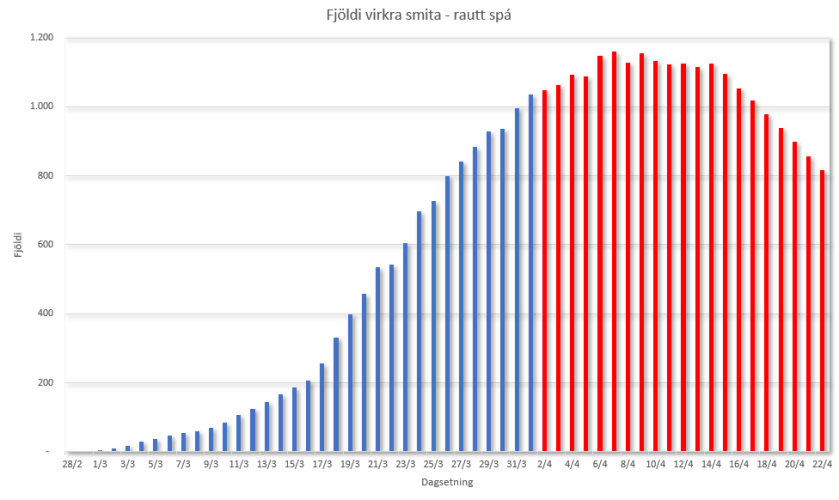 Spá um heildarfjölda virkra smita 2.4.
